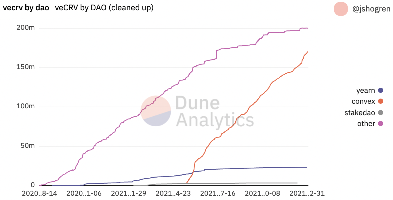Convex has become the dominant holder of veCRV